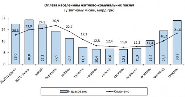Цены на коммуналку в 2021 году подскочили на 30%, — Госстат