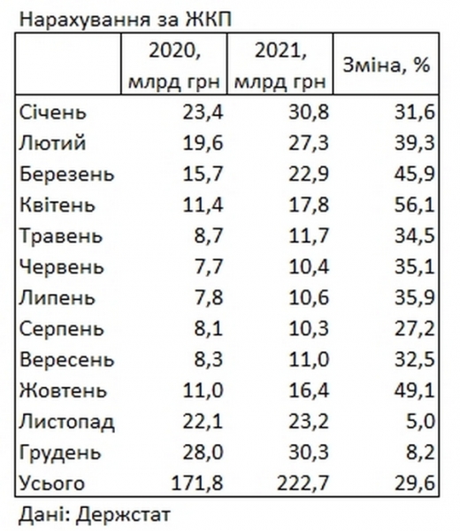 Цены на коммуналку в 2021 году подскочили на 30%, — Госстат