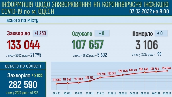 За сутки в Одессе 20 человек были госпитализированы с ковидом
