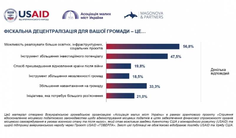 Понад 65% громад України готові взяти участь у розробці реформи адміністрування місцевих податків, — опитування