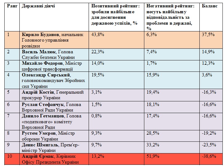 Ефективність топових посадовців очима українців, — результати дослідження