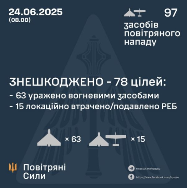 Ворог масовано вдарив по Україні: є загиблі та постраждалі, серед жертв — дитина